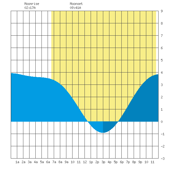 Kashega Bay tide chart for Saturday, June 14, 2025