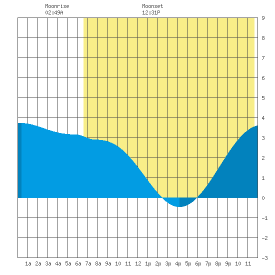 Kashega Bay tide chart for Monday, June 16, 2025