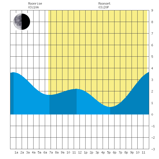 Kashega Bay tide chart for Wednesday, June 18, 2025