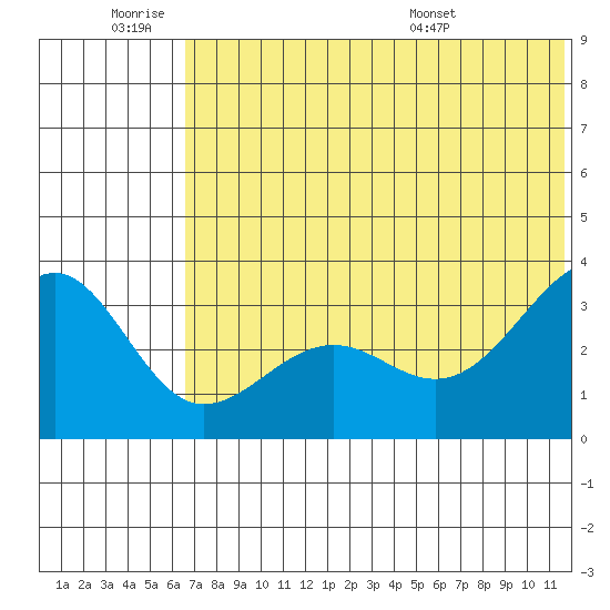 Kashega Bay tide chart for Thursday, June 19, 2025