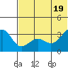 Kashega Bay tide chart for Thursday, June 19, 2025