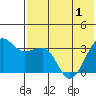 Kashega Bay tide chart for Sunday, June 1, 2025