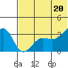 Kashega Bay tide chart for Friday, June 20, 2025