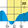 Kashega Bay tide chart for Sunday, June 22, 2025