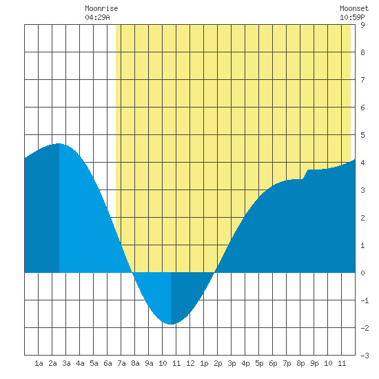 Kashega Bay tide chart for Monday, June 23, 2025