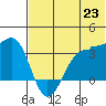 Kashega Bay tide chart for Monday, June 23, 2025