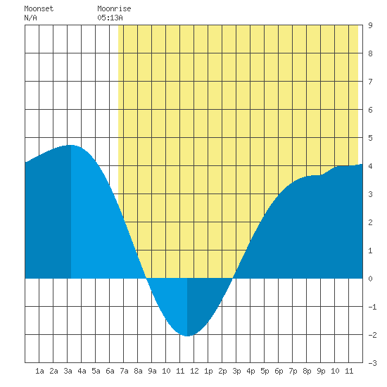 Kashega Bay tide chart for Tuesday, June 24, 2025