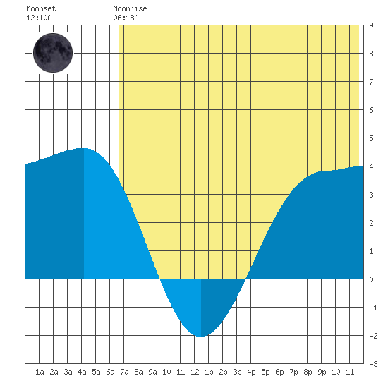 Kashega Bay tide chart for Wednesday, June 25, 2025