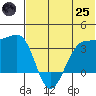 Kashega Bay tide chart for Wednesday, June 25, 2025