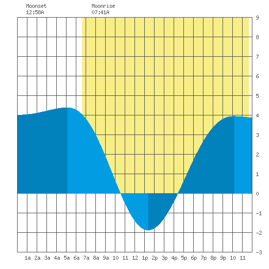 Kashega Bay tide chart for Thursday, June 26, 2025