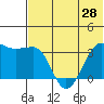 Kashega Bay tide chart for Saturday, June 28, 2025