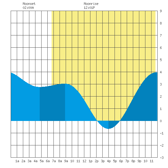 Kashega Bay tide chart for Sunday, June 29, 2025