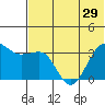 Kashega Bay tide chart for Sunday, June 29, 2025