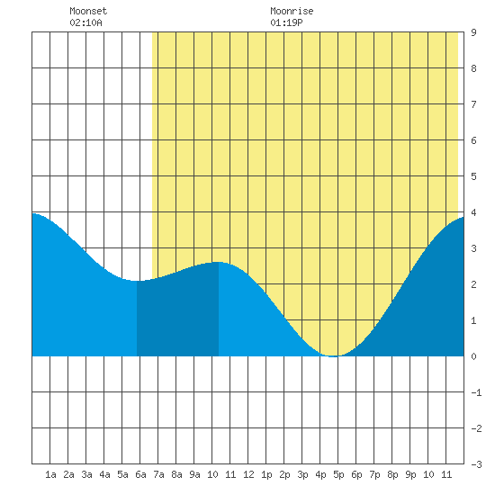 Kashega Bay tide chart for Monday, June 30, 2025