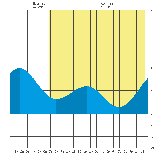 Kashega Bay tide chart for Tuesday, June 3, 2025