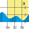 Kashega Bay tide chart for Tuesday, June 3, 2025