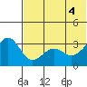 Kashega Bay tide chart for Wednesday, June 4, 2025