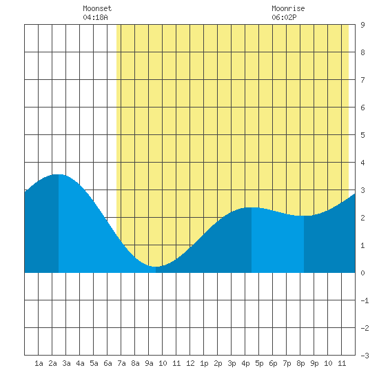 Kashega Bay tide chart for Thursday, June 5, 2025