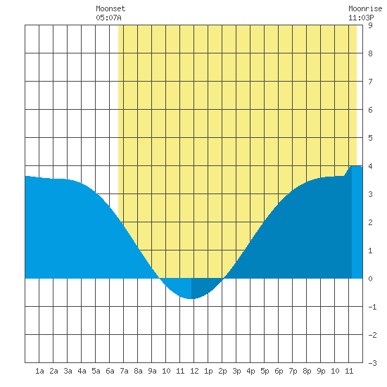 Kashega Bay tide chart for Monday, June 9, 2025