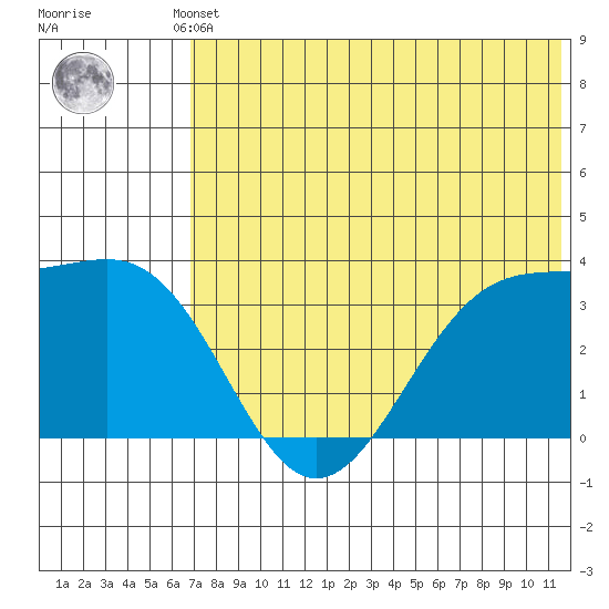 Kashega Bay tide chart for Thursday, July 10, 2025