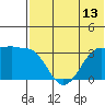 Kashega Bay tide chart for Sunday, July 13, 2025