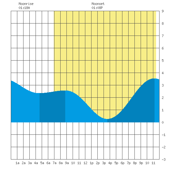Kashega Bay tide chart for Tuesday, July 15, 2025
