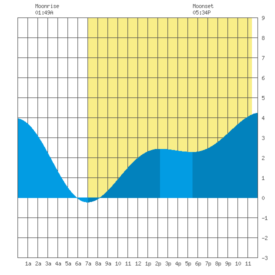Kashega Bay tide chart for Friday, July 18, 2025