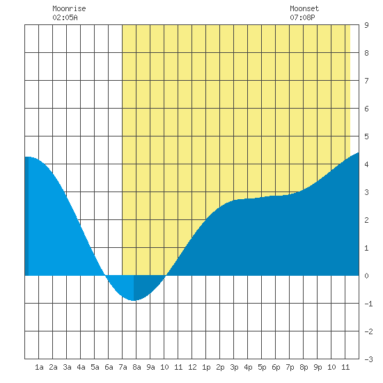 Kashega Bay tide chart for Saturday, July 19, 2025