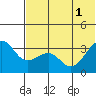 Kashega Bay tide chart for Tuesday, July 1, 2025