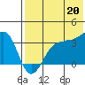 Kashega Bay tide chart for Sunday, July 20, 2025