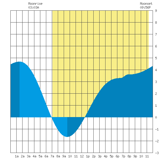 Kashega Bay tide chart for Monday, July 21, 2025