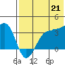 Kashega Bay tide chart for Monday, July 21, 2025