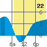 Kashega Bay tide chart for Tuesday, July 22, 2025