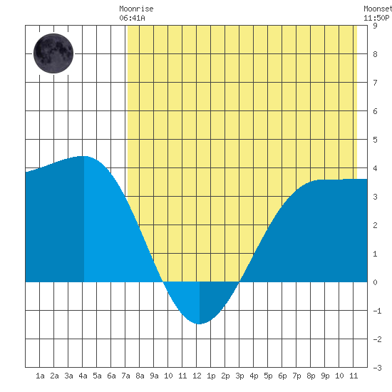 Kashega Bay tide chart for Thursday, July 24, 2025