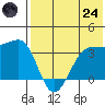 Kashega Bay tide chart for Thursday, July 24, 2025