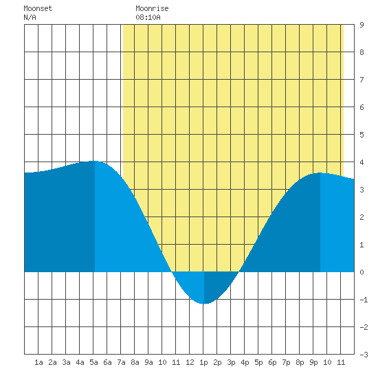 Kashega Bay tide chart for Friday, July 25, 2025