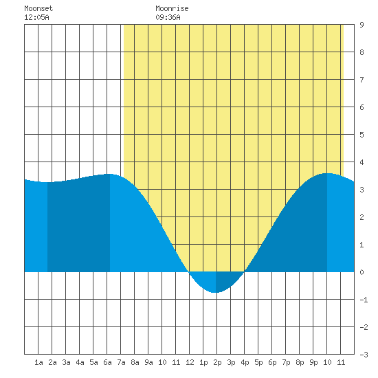Kashega Bay tide chart for Saturday, July 26, 2025
