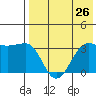 Kashega Bay tide chart for Saturday, July 26, 2025