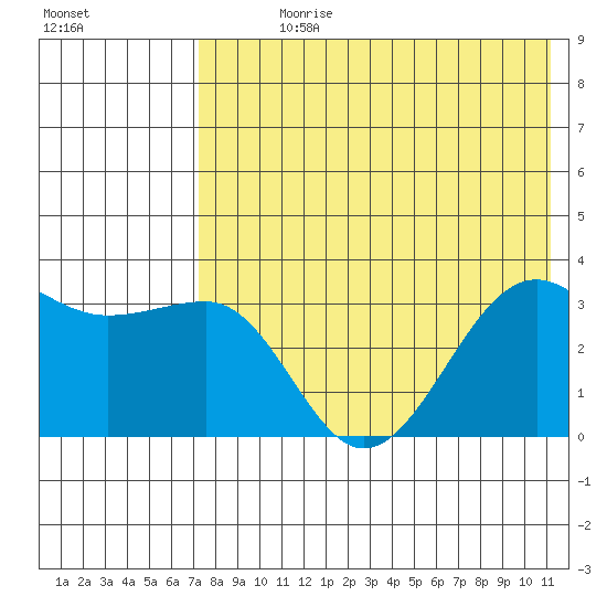 Kashega Bay tide chart for Sunday, July 27, 2025