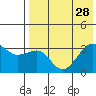 Kashega Bay tide chart for Monday, July 28, 2025
