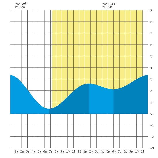 Kashega Bay tide chart for Thursday, July 31, 2025