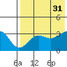 Kashega Bay tide chart for Thursday, July 31, 2025