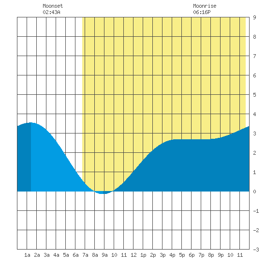 Kashega Bay tide chart for Friday, July 4, 2025