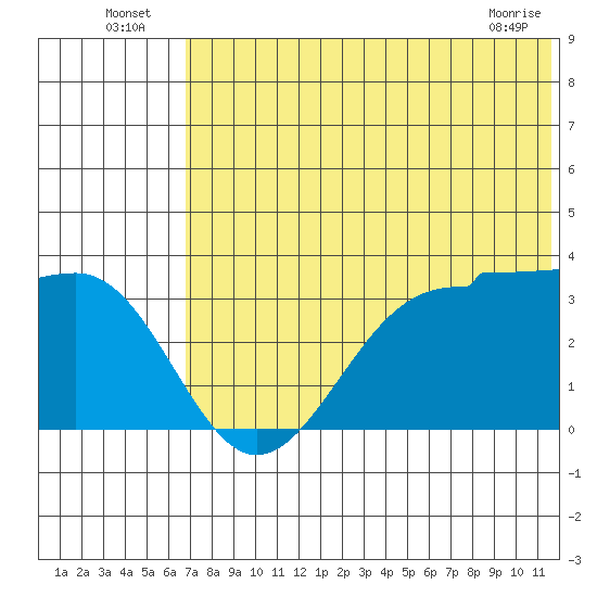 Kashega Bay tide chart for Sunday, July 6, 2025