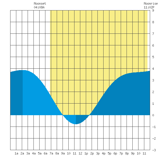 Kashega Bay tide chart for Tuesday, July 8, 2025