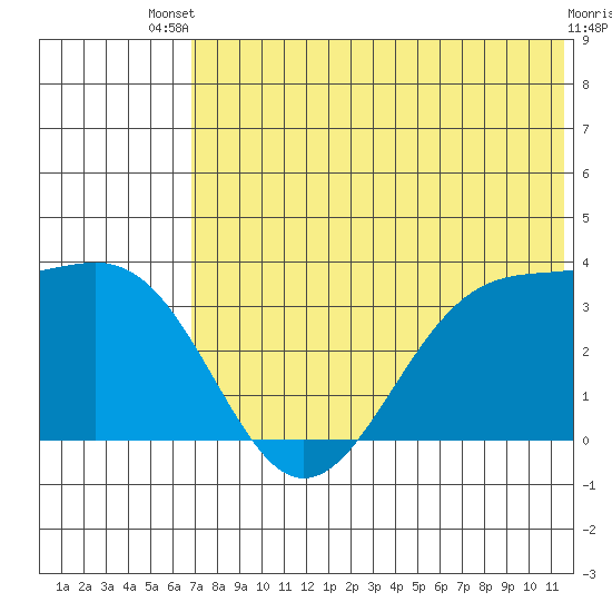 Kashega Bay tide chart for Wednesday, July 9, 2025