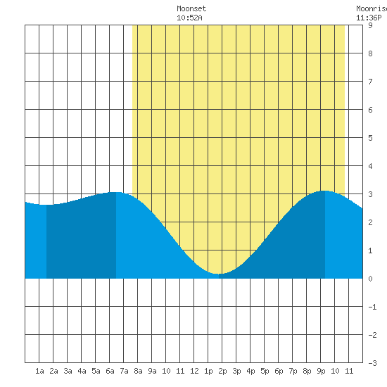 Kashega Bay tide chart for Monday, August 11, 2025