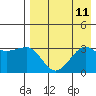 Kashega Bay tide chart for Monday, August 11, 2025