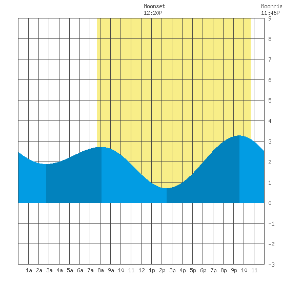 Kashega Bay tide chart for Tuesday, August 12, 2025