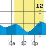 Kashega Bay tide chart for Tuesday, August 12, 2025
